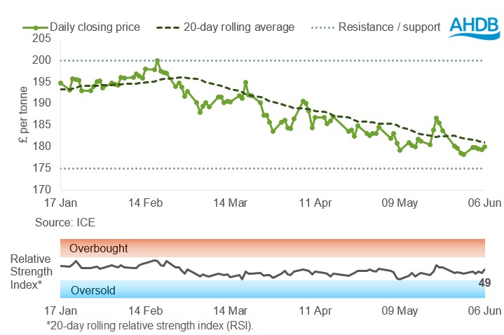 UK Nov feed wheat futures